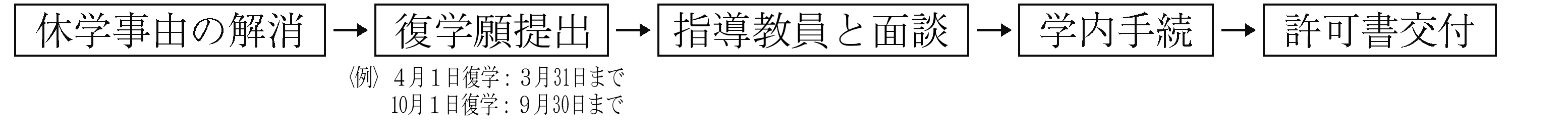 復学手続きフロー