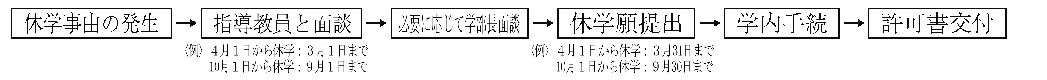 休学手続きフロー