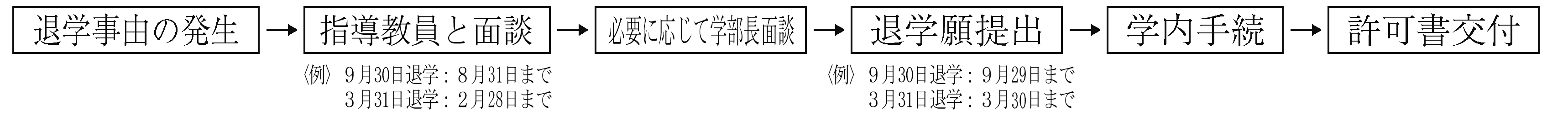 退学手続きフロー