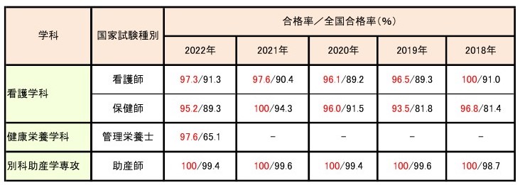 国家試験合格率