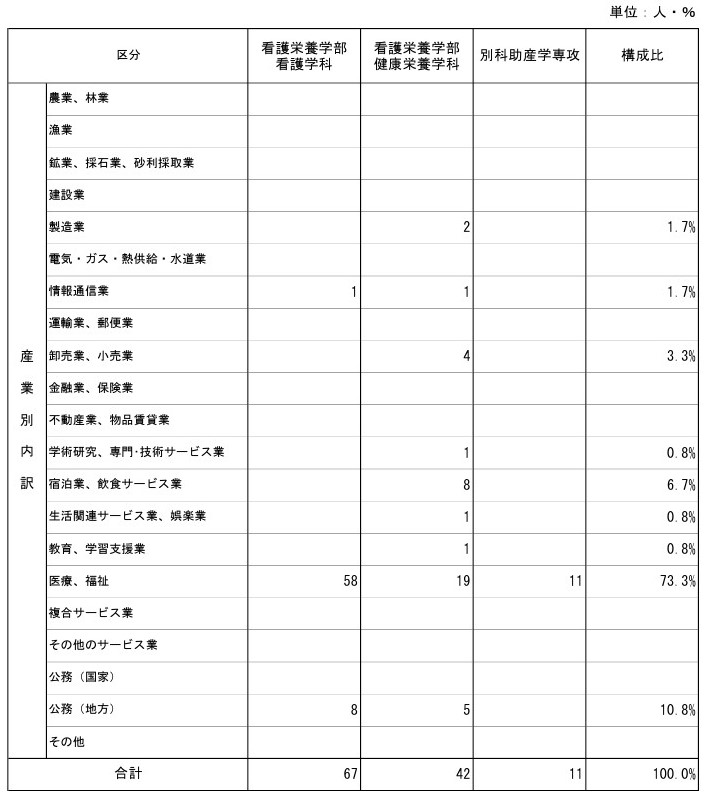 産業別