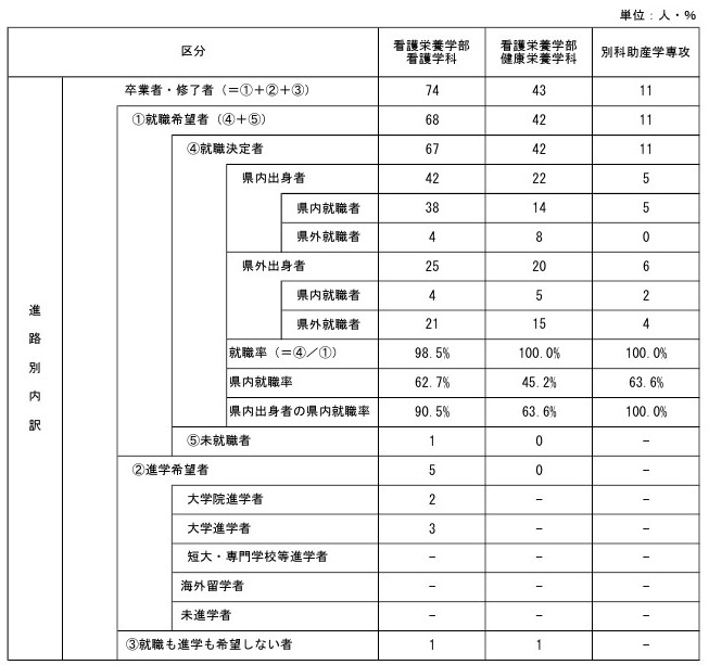 就職状況