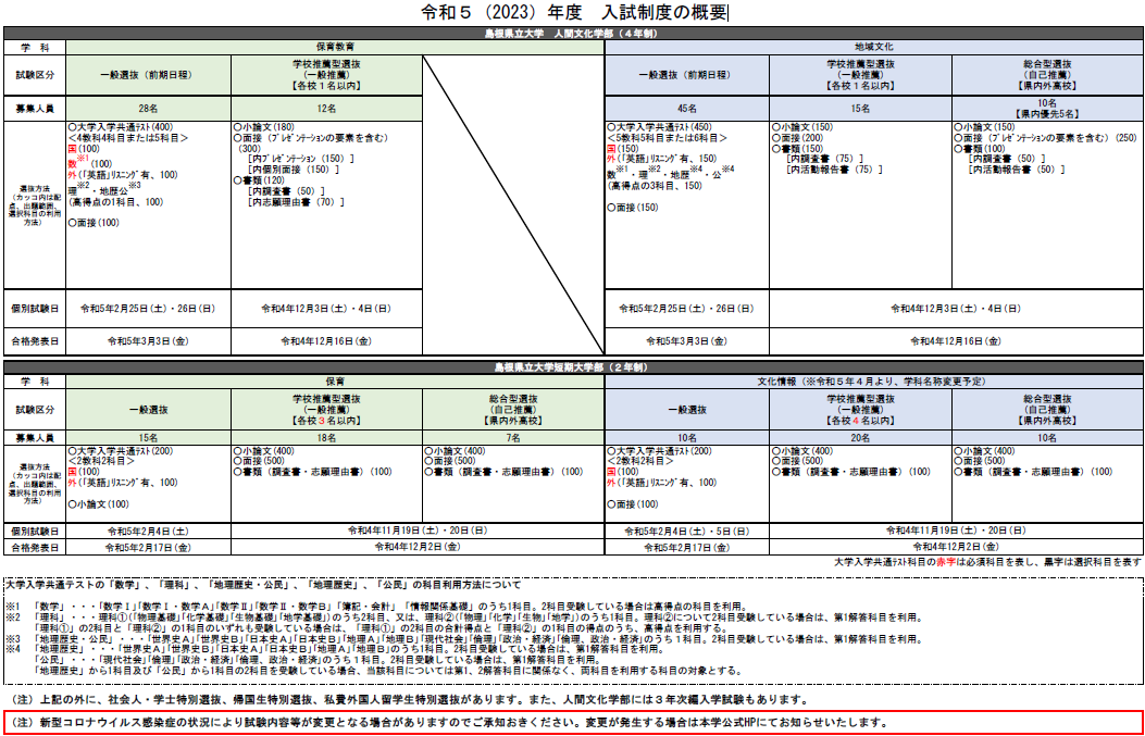 2023（令和５）年度入試の概要