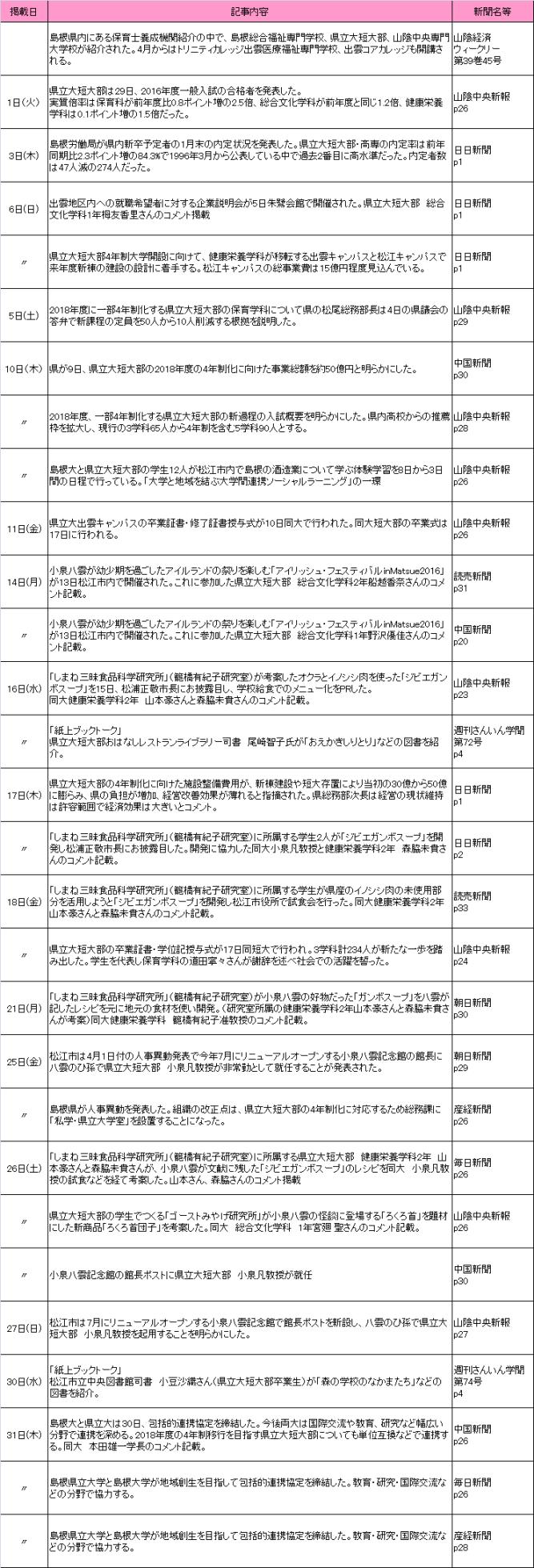 2016年3月新聞記事