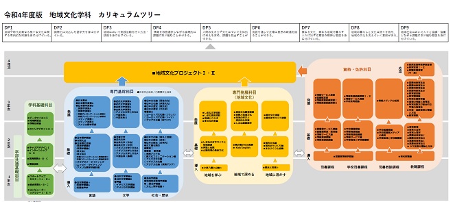 地域文化学科カリキュラムツリー