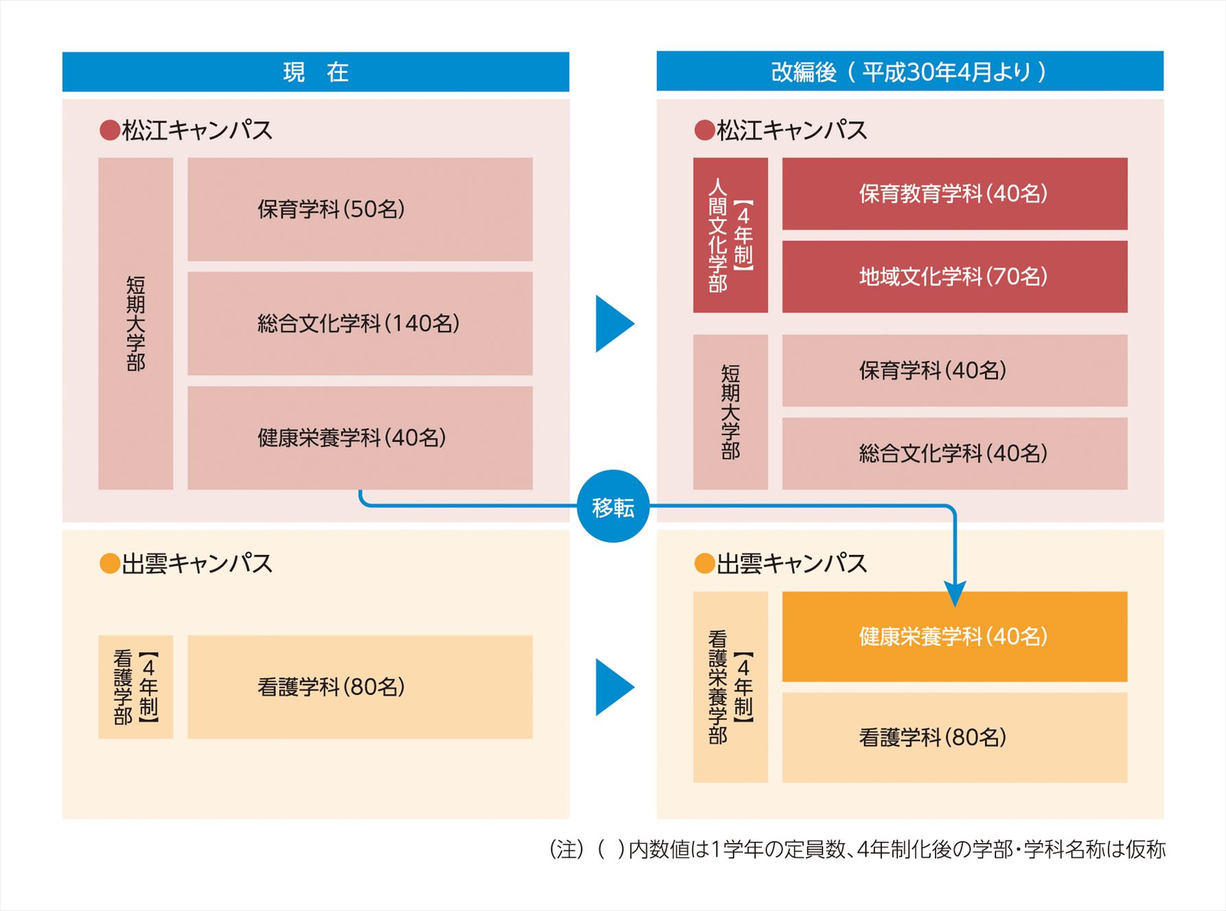 改編概要図