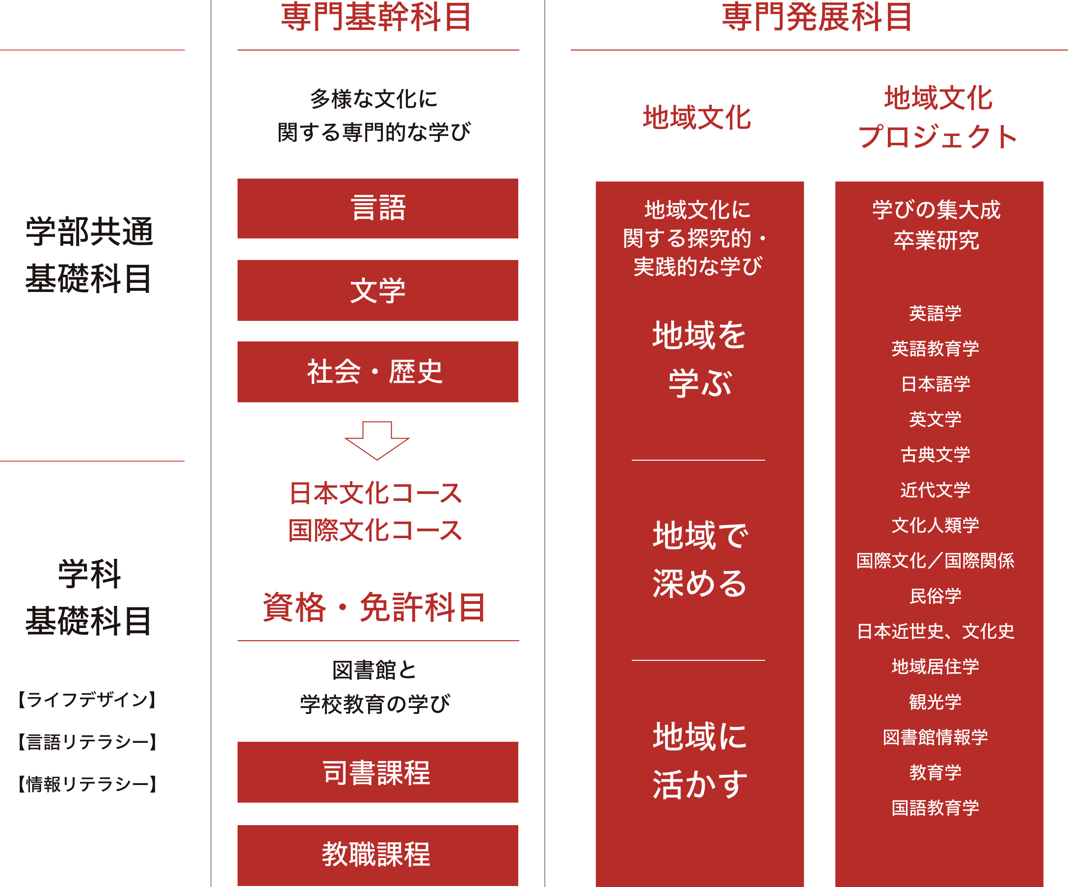 学部共通基礎科目/学科基礎科目 表