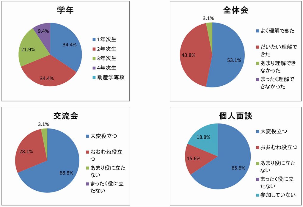 結果