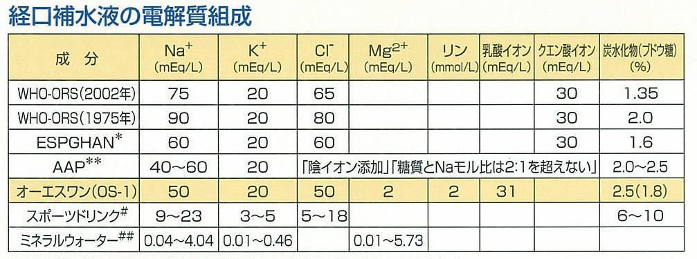 経口補水液の電解質組成